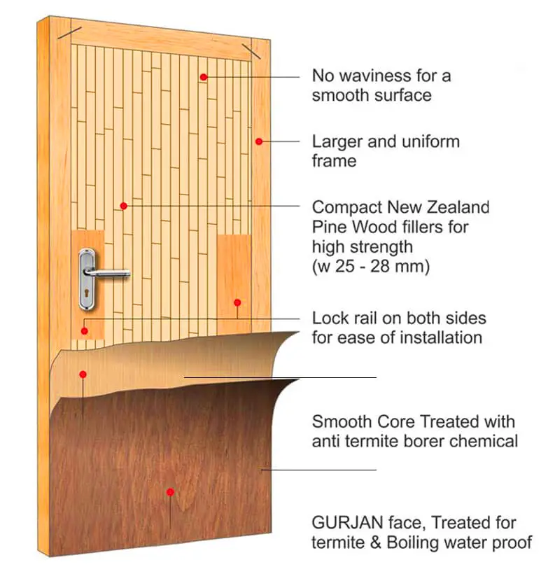 flush door manufacturers in ahmedabad (फ्लश दरवाजे विक्रेता, अहमदाबाद)